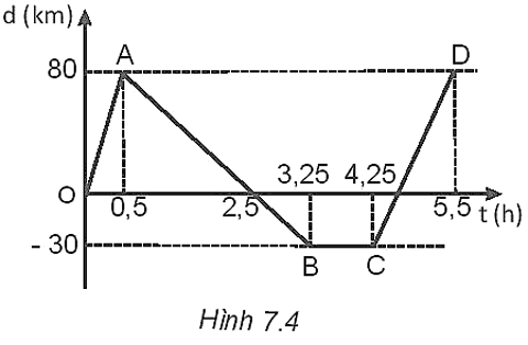 BÀI 7: ĐỒ THỊ ĐỘ DỊCH CHUYỂN – THỜI GIAN