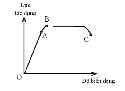 BÀI 33: BIẾN DẠNG CỦA VẬT RẮN