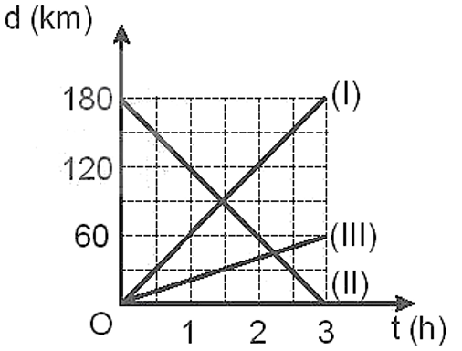 BÀI 7: ĐỒ THỊ ĐỘ DỊCH CHUYỂN – THỜI GIAN