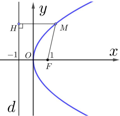 BÀI 22. BA ĐƯỜNG CONIC