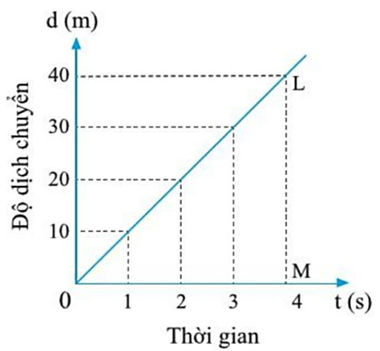 BÀI 7: ĐỒ THỊ ĐỘ DỊCH CHUYỂN – THỜI GIAN