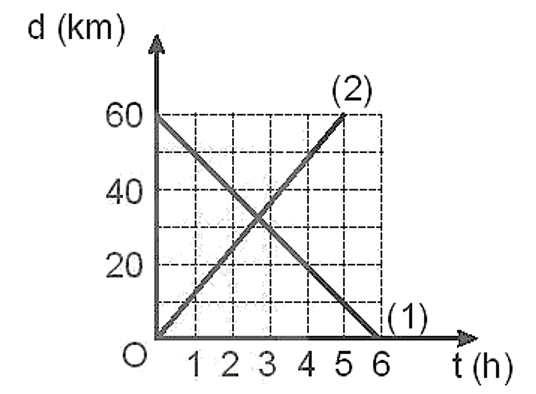 BÀI 7: ĐỒ THỊ ĐỘ DỊCH CHUYỂN – THỜI GIAN