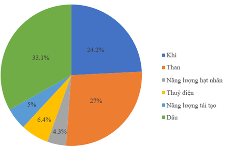 BÀI 64. BIỂU ĐỒ HÌNH QUẠT TRÒN