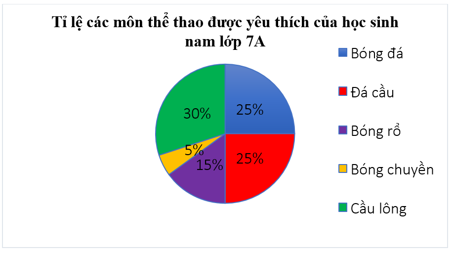BÀI 64. BIỂU ĐỒ HÌNH QUẠT TRÒN