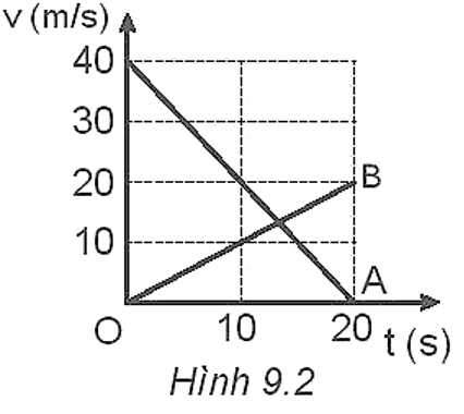 BÀI 9: CHUYỂN ĐỘNG THẲNG BIẾN ĐỔI ĐỀU