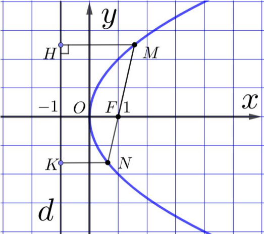 BÀI 22. BA ĐƯỜNG CONIC