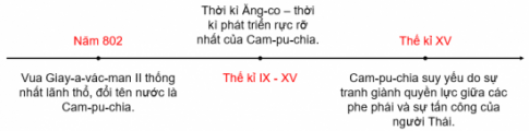 ÔN TẬP CHƯƠNG 3. ĐÔNG NAM Á TỪ NỬA SAU THẾ KỶ X ĐẾN NỬA ĐẦU THẾ KỶ XVI (PHẦN 2)