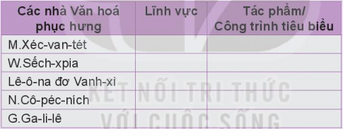 ÔN TẬP CHƯƠNG 1. TÂY ÂU TỪ THẾ KỶ V ĐẾN NỬA ĐẦU THẾ KỶ XVI (PHẦN 2)
