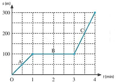 ÔN TẬP CHƯƠNG 3: TỐC ĐỘ (PHẦN 1 - 20 CÂU)