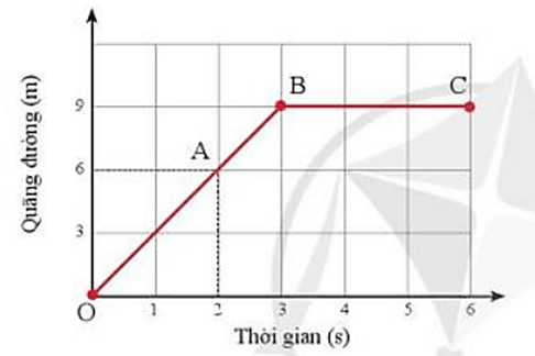 ÔN TẬP CHƯƠNG 3: TỐC ĐỘ (PHẦN 2 - 20 CÂU)