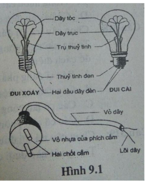 BÀI 21: DÒNG ĐIỆN, NGUỒN ĐIỆN
