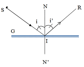 ÔN TẬP CHƯƠNG 5: ÁNH SÁNG (PHẦN 1 - 20 CÂU)