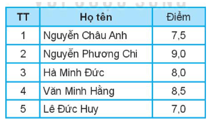ÔN TẬP CHỦ ĐỀ 5: GIẢI QUYẾT VẤN ĐỀ VỚI SỰ TRỢ GIÚP CỦA MÁY TÍNH (PHẦN 1 - 20 CÂU)