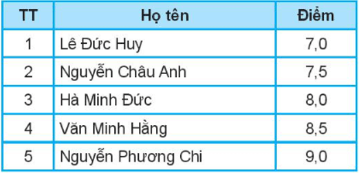 ÔN TẬP CHỦ ĐỀ 5: GIẢI QUYẾT VẤN ĐỀ VỚI SỰ TRỢ GIÚP CỦA MÁY TÍNH (PHẦN 1 - 20 CÂU)