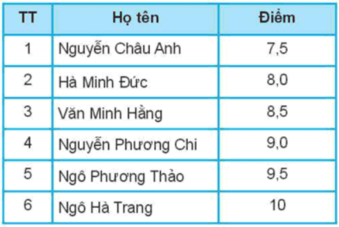 ÔN TẬP CHỦ ĐỀ 5: GIẢI QUYẾT VẤN ĐỀ VỚI SỰ TRỢ GIÚP CỦA MÁY TÍNH (PHẦN 1 - 20 CÂU)