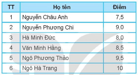 ÔN TẬP CHỦ ĐỀ 5: GIẢI QUYẾT VẤN ĐỀ VỚI SỰ TRỢ GIÚP CỦA MÁY TÍNH (PHẦN 1 - 20 CÂU)