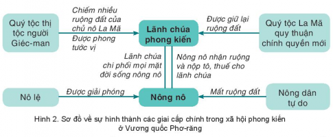 ÔN TẬP CHƯƠNG 1. TÂY ÂU TỪ THẾ KỶ V ĐẾN NỬA ĐẦU THẾ KỶ XVI (PHẦN 2)