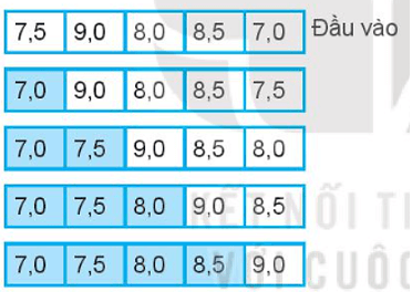 ÔN TẬP CHỦ ĐỀ 5: GIẢI QUYẾT VẤN ĐỀ VỚI SỰ TRỢ GIÚP CỦA MÁY TÍNH (PHẦN 1 - 20 CÂU)