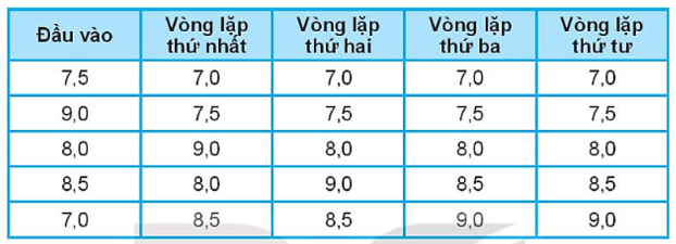 ÔN TẬP CHỦ ĐỀ 5: GIẢI QUYẾT VẤN ĐỀ VỚI SỰ TRỢ GIÚP CỦA MÁY TÍNH (PHẦN 1 - 20 CÂU)