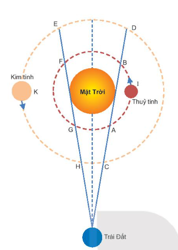 Câu hỏi khởi động