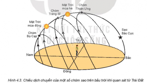 Câu hỏi khởi động