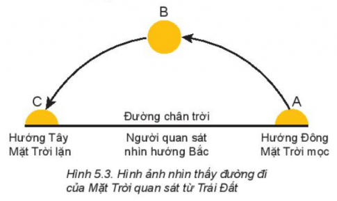 Câu hỏi khởi động