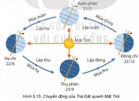 Câu hỏi khởi động