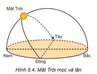 Câu hỏi khởi động
