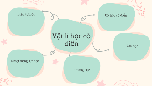Câu hỏi khởi động