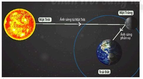 Câu hỏi khởi động