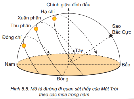 Câu hỏi khởi động