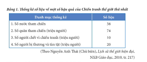 1. Chiến tranh thế giới thứ nhất (1914 - 1918)