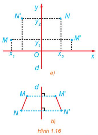 1. PHÉP ĐỐI XỨNG TRỤC