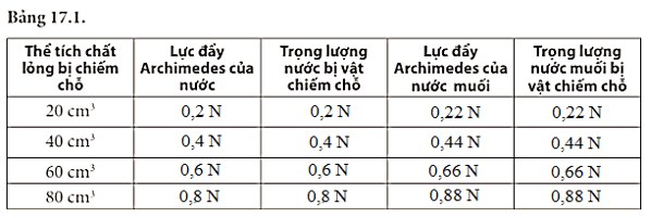 I. Lực đẩy tác dụng lên vật dặt trong chất lỏng