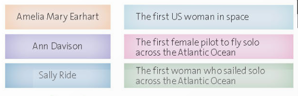 1. SPEAKING Work in pairs. Discuss and match the three famous women with their great achievements. (NÓI. Làm việc theo cặp. Thảo luận và ghép ba người phụ nữ nổi tiếng với những thành tựu to lớn của họ.)