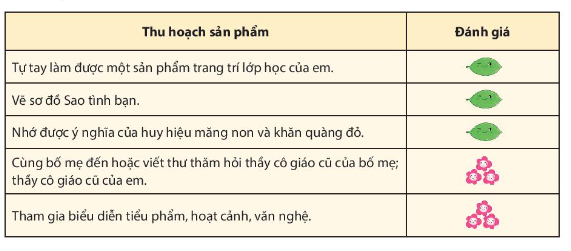 Tiết 3 – Sinh hoạt lớp: Món quà tặng thầy cô