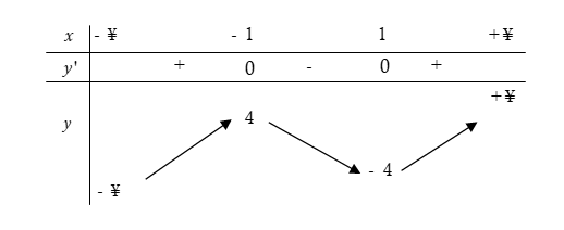 BÀI 4. KHẢO SÁT SỰ BIẾN THIÊN VÀ VẼ ĐỒ THỊ CỦA HÀM SỐ