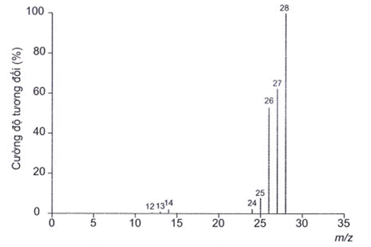 BÀI 12. CÔNG THỨC PHÂN TỬ HỢP CHẤT HỮU CƠ