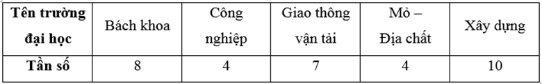 Bài 22: Bảng tần số và biểu đồ tần số