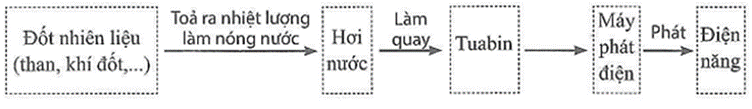 Bài 1: Biến đổi vật lí và biến đổi hoá học