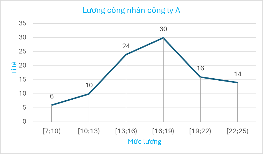 Bài 24: Bảng tần số, tần số tương đối ghép nhóm và biểu đồ