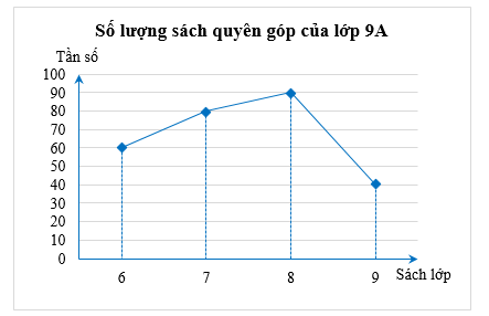 Bài 22: Bảng tần số và biểu đồ tần số